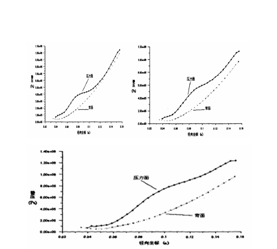 水泥回轉(zhuǎn)窯壓力分布