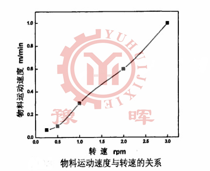 ���D�G�����\���ٶȺ��D�ٵ��Pϵ