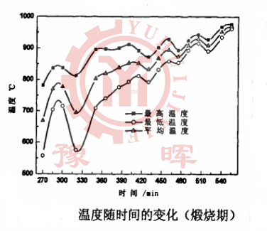 回轉(zhuǎn)窯溫度隨時(shí)間的變化