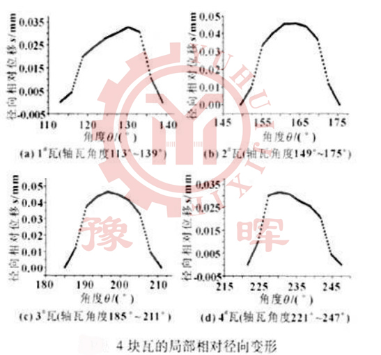 球磨機(jī)四塊瓦相對徑向變形