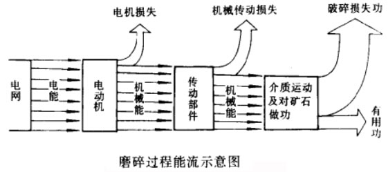 磨碎過(guò)程能流示意圖